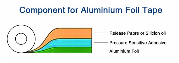 Temperature Resistant Flame Retardant Aluminum Foil Tape
